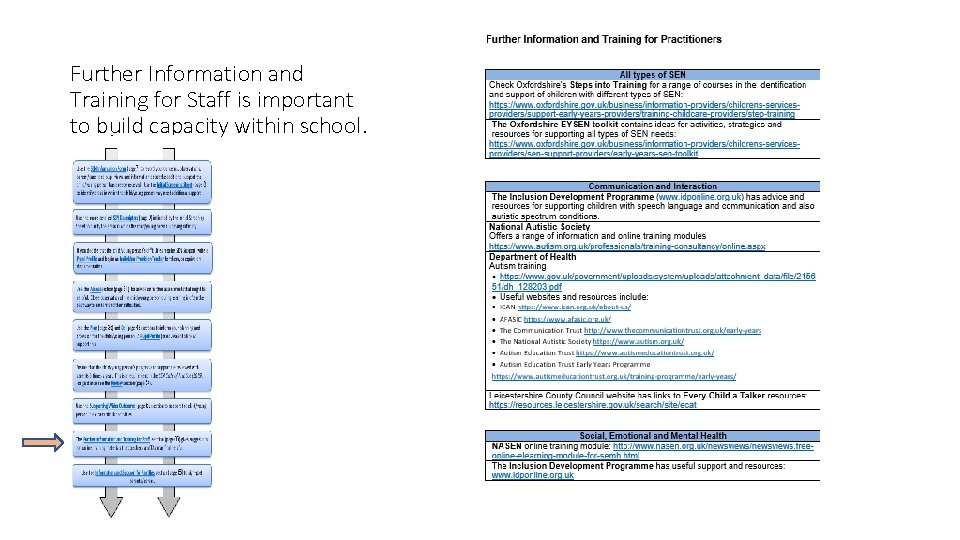 Further Information and Training for Staff is important to build capacity within school. 