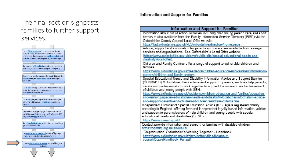 The final section signposts families to further support services. 
