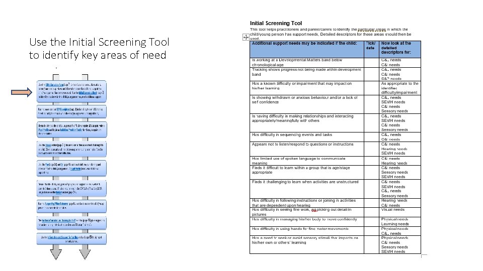 Use the Initial Screening Tool to identify key areas of need 