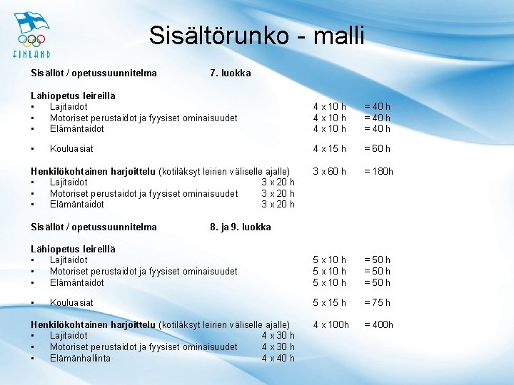 Sisältörunko - malli Sisällöt / opetussuunnitelma 7. luokka Lähiopetus leireillä • Lajitaidot • Motoriset