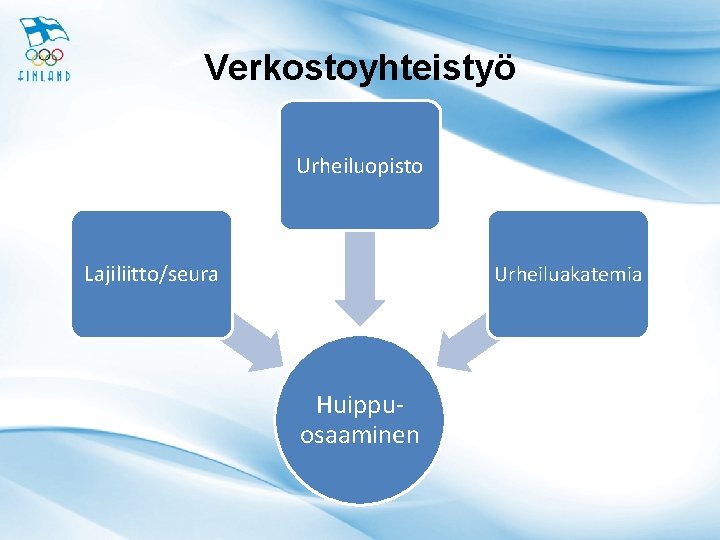 Verkostoyhteistyö Urheiluopisto Lajiliitto/seura Urheiluakatemia Huippuosaaminen 