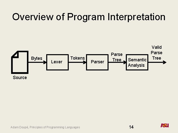 Overview of Program Interpretation Bytes Lexer Tokens Parser Parse Tree Valid Parse Semantic Tree