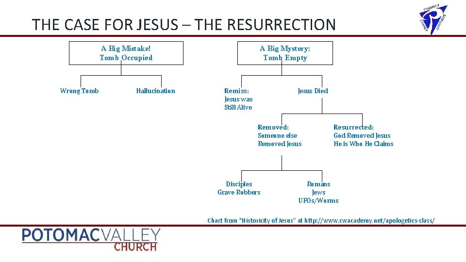 THE CASE FOR JESUS – THE RESURRECTION A Big Mistake! Tomb Occupied Wrong Tomb