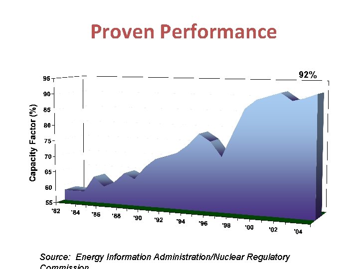 Proven Performance 92% Source: Energy Information Administration/Nuclear Regulatory 