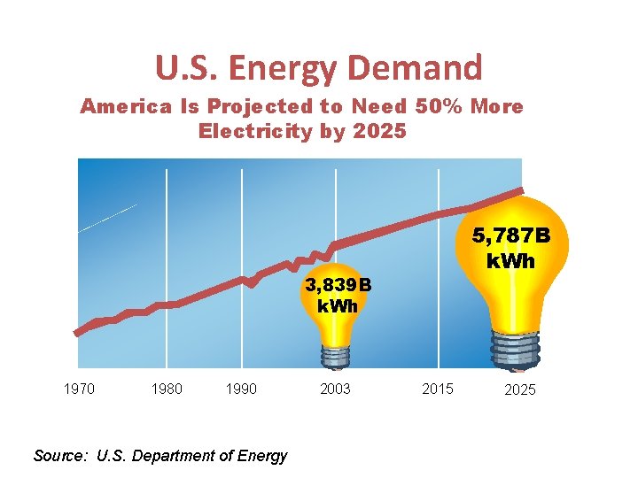 U. S. Energy Demand America Is Projected to Need 50% More Electricity by 2025
