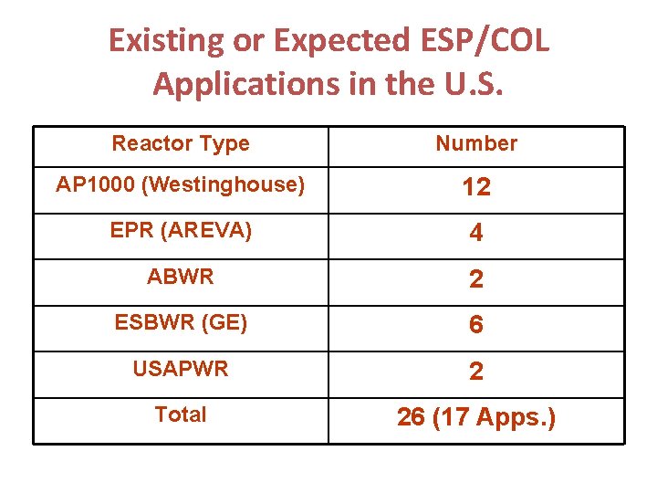 Existing or Expected ESP/COL Applications in the U. S. Reactor Type Number AP 1000