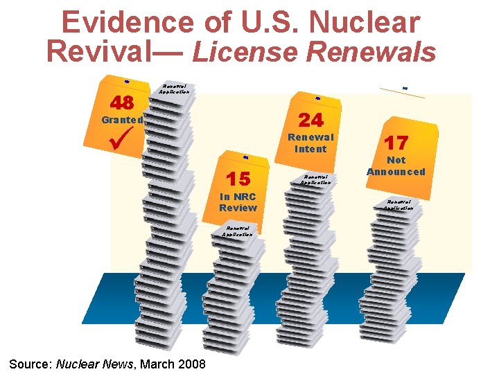 Evidence of U. S. Nuclear Revival— License Renewals 48 Renewal Application 24 Granted ü