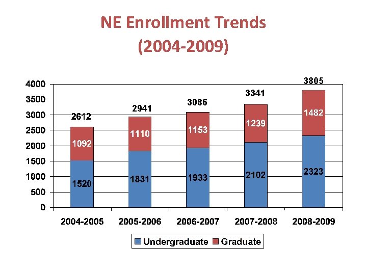 NE Enrollment Trends (2004 -2009) 3805 2941 3086 3341 