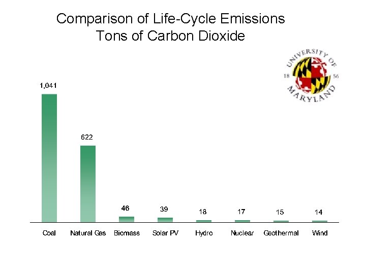 Comparison of Life-Cycle Emissions Tons of Carbon Dioxide 