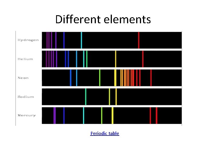 Different elements Periodic table 