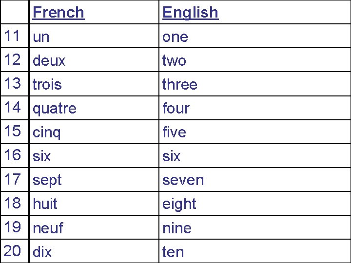 French English 11 un 12 deux one 13 trois 14 quatre three 15 cinq