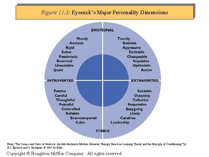 Figure 11. 3: Eysenck’s Major Personality Dimensions From "The Causes and Cures of Neurosis: