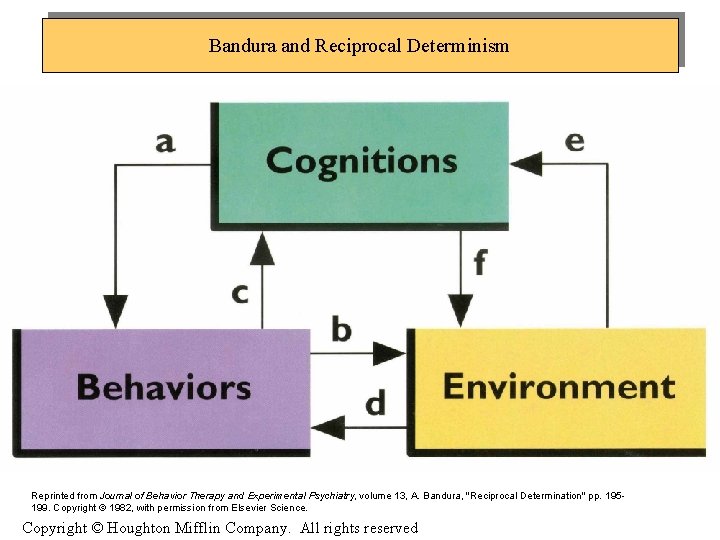 Bandura and Reciprocal Determinism Reprinted from Journal of Behavior Therapy and Experimental Psychiatry, volume
