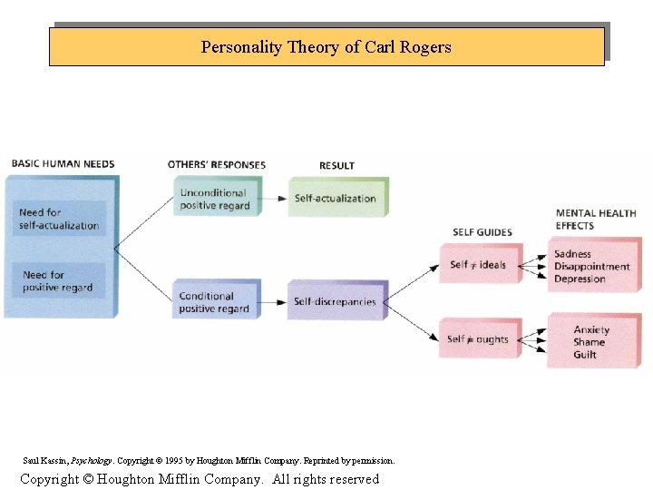Personality Theory of Carl Rogers Saul Kassin, Psychology. Copyright © 1995 by Houghton Mifflin