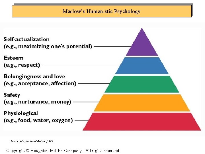 Maslow’s Humanistic Psychology Source: Adapted from Maslow, 1943 Copyright © Houghton Mifflin Company. All