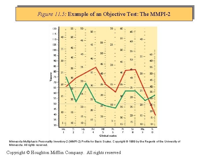 Figure 11. 5: Example of an Objective Test: The MMPI-2 Minnesota Multiphasic Personality Inventory-2