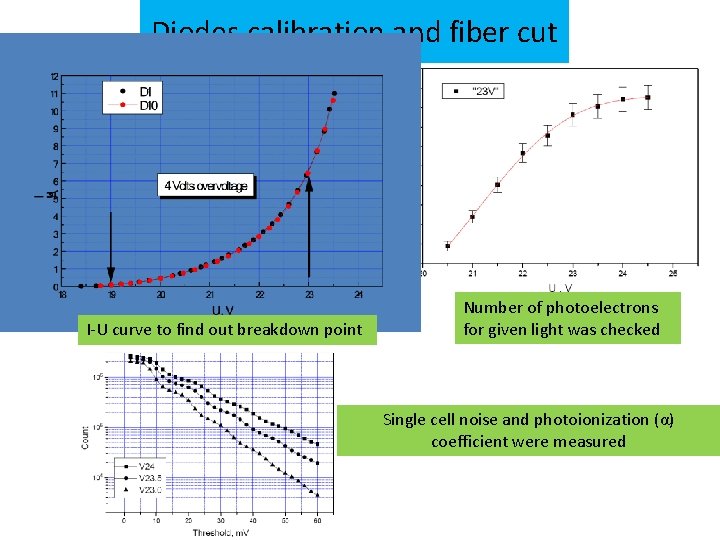 Diodes calibration and fiber cut I-U curve to find out breakdown point Number of Diodes calibration and fiber cut I-U curve to find out breakdown point Number of