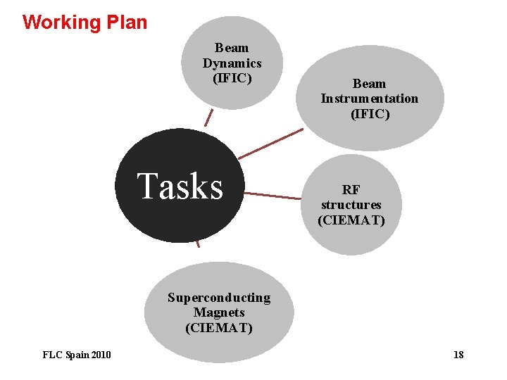 Working Plan Beam Dynamics (IFIC) Tasks Beam Instrumentation (IFIC) RF structures (CIEMAT) Superconducting Magnets