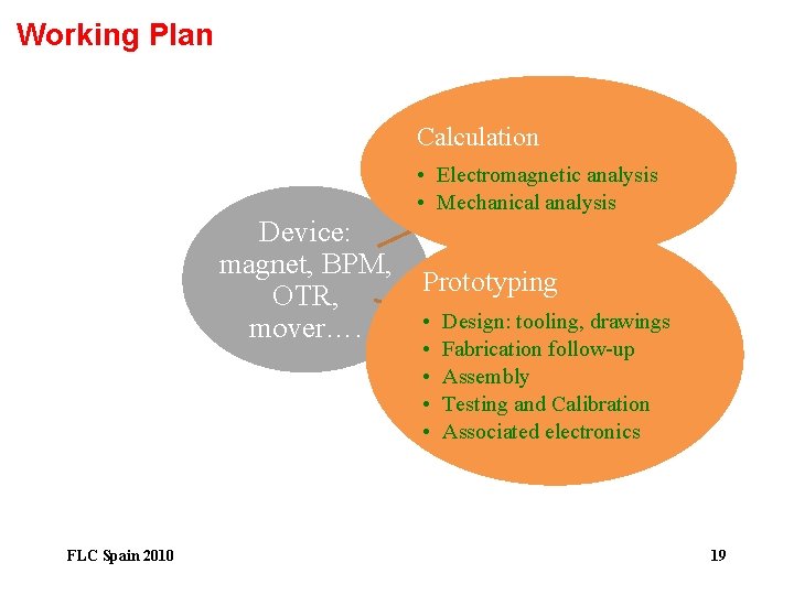 Working Plan Calculation • Electromagnetic analysis • Mechanical analysis Device: magnet, BPM, OTR, mover….