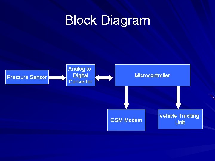 Block Diagram Pressure Sensor Analog to Digital Converter Microcontroller GSM Modem Vehicle Tracking Unit