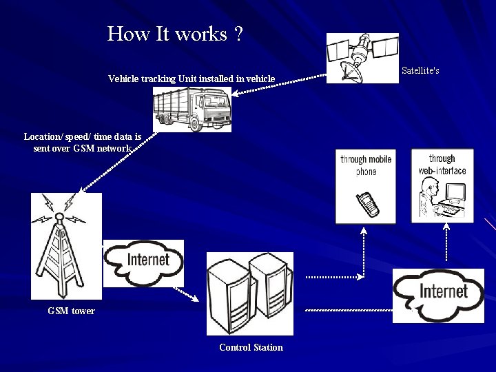 How It works ? Vehicle tracking Unit installed in vehicle Location/ speed/ time data