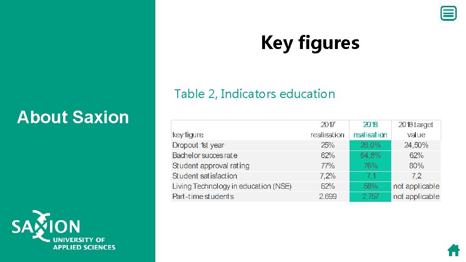 Key figures Table 2, Indicators education About Saxion Key figures Table 2, Indicators education About Saxion