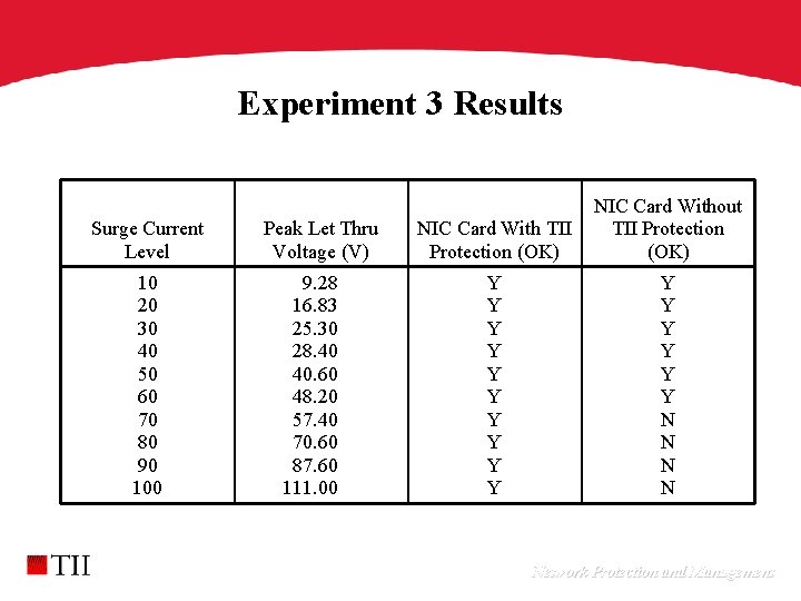 Experiment 3 Results Surge Current Level 10 20 30 40 50 60 70 80