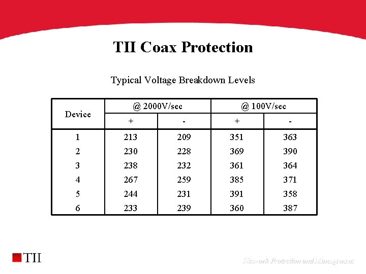TII Coax Protection Typical Voltage Breakdown Levels Device @ 2000 V/sec @ 100 V/sec