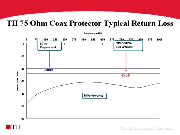 TII 75 Ohm Coax Protector Typical Return Loss Network Protection and Management 