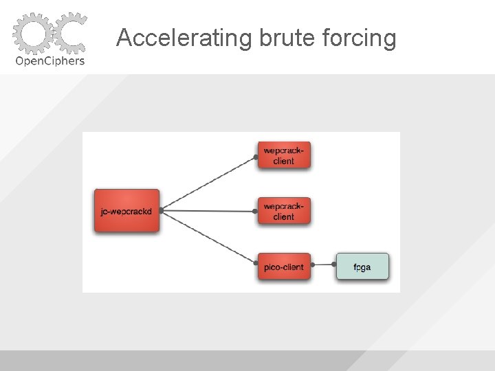 Accelerating brute forcing 