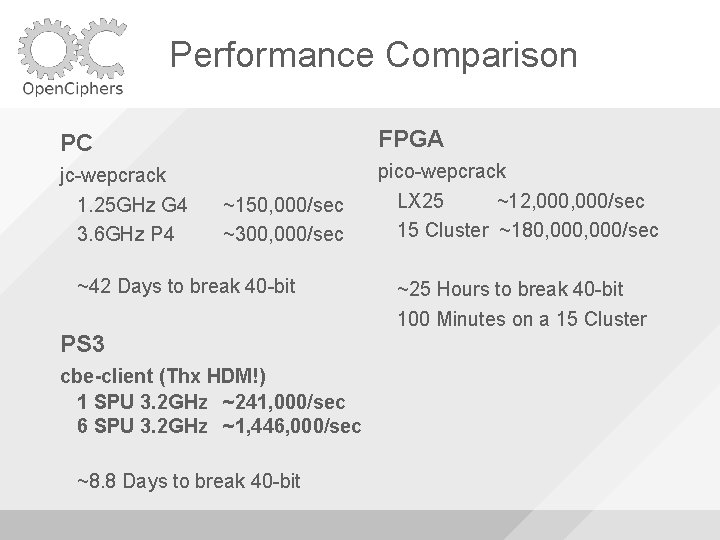 Performance Comparison PC FPGA jc-wepcrack 1. 25 GHz G 4 3. 6 GHz P