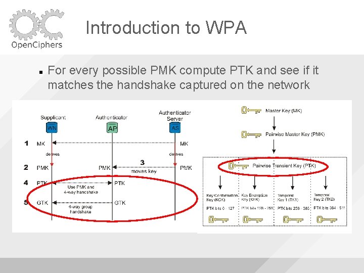 Introduction to WPA For every possible PMK compute PTK and see if it matches