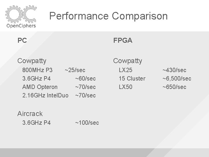 Performance Comparison PC FPGA Cowpatty 800 MHz P 3 ~25/sec 3. 6 GHz P