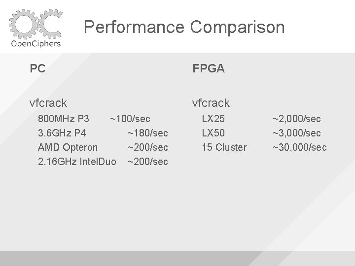 Performance Comparison PC FPGA vfcrack 800 MHz P 3 ~100/sec 3. 6 GHz P