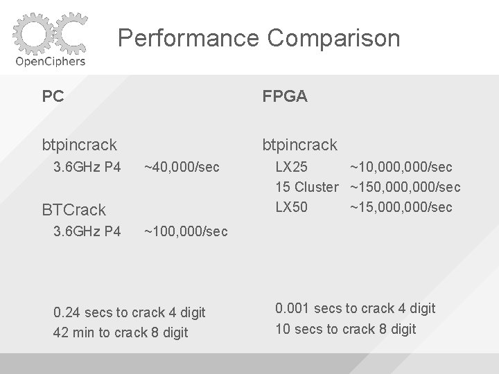 Performance Comparison PC FPGA btpincrack 3. 6 GHz P 4 ~40, 000/sec BTCrack 3.