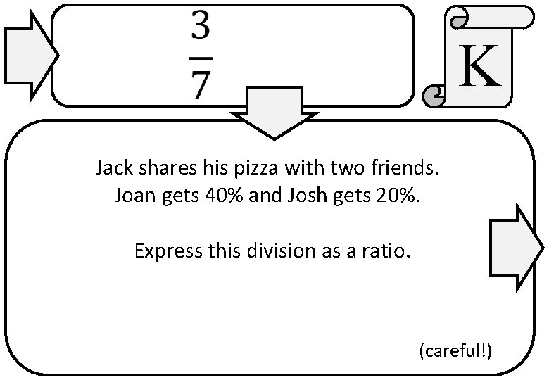 K Jack shares his pizza with two friends. Joan gets 40% and Josh gets