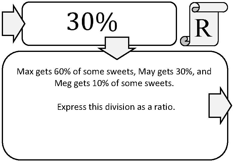 R Max gets 60% of some sweets, May gets 30%, and Meg gets 10%