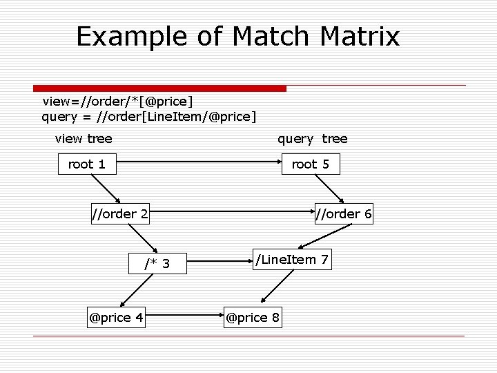 Example of Match Matrix view=//order/*[@price] query = //order[Line. Item/@price] view tree query tree root