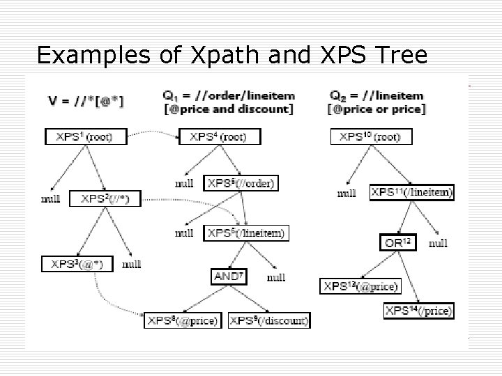 Examples of Xpath and XPS Tree 