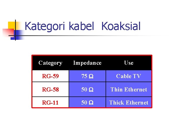 Kategori kabel Koaksial Category Impedance Use RG-59 75 W Cable TV RG-58 50 W