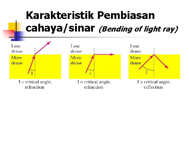 Karakteristik Pembiasan cahaya/sinar (Bending of light ray) 