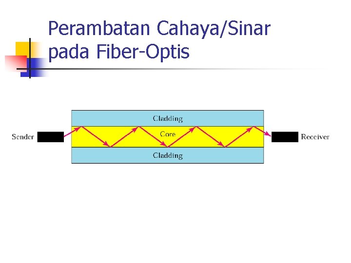 Perambatan Cahaya/Sinar pada Fiber-Optis 