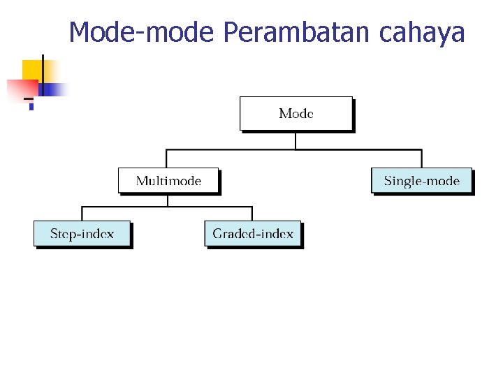 Mode-mode Perambatan cahaya 