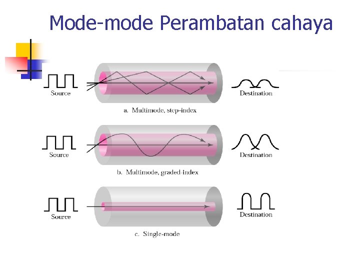 Mode-mode Perambatan cahaya 