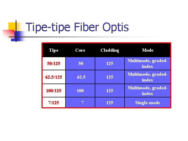 Tipe-tipe Fiber Optis Tipe Core Cladding Mode 50/125 50 125 Multimode, gradedindex 62. 5/125