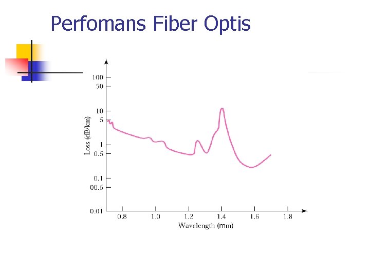 Perfomans Fiber Optis 