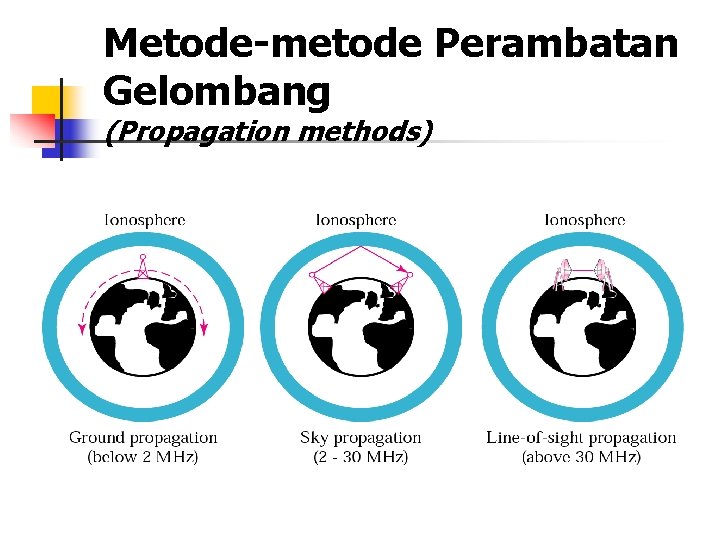 Metode-metode Perambatan Gelombang (Propagation methods) 