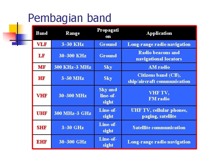 Pembagian band Band Range Propagati on Application VLF 3– 30 KHz Ground Long-range radio