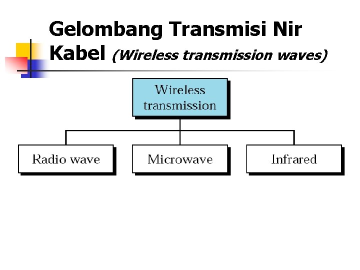 Gelombang Transmisi Nir Kabel (Wireless transmission waves) 