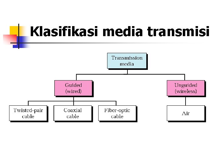 Klasifikasi media transmisi 